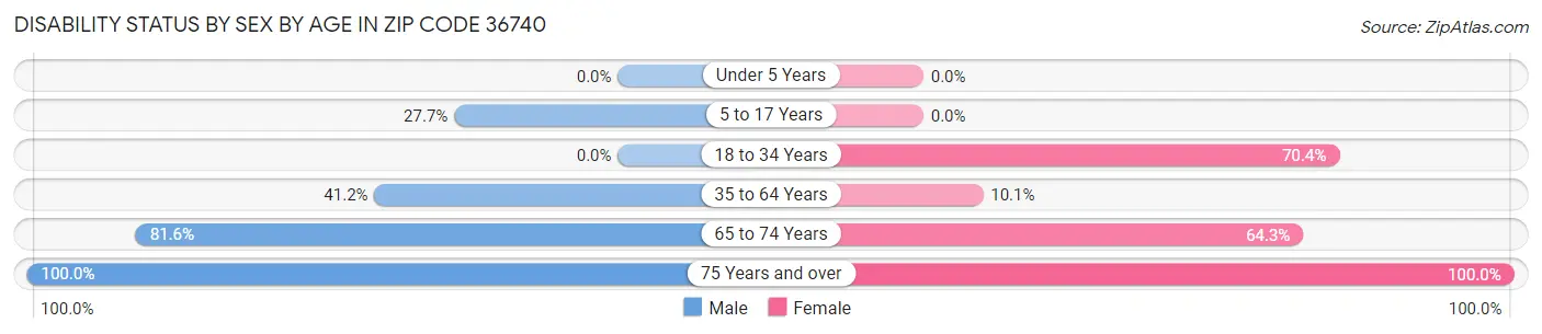 Disability Status by Sex by Age in Zip Code 36740