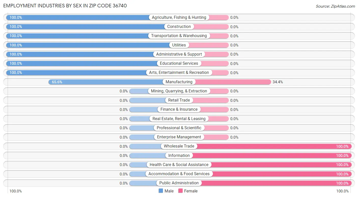 Employment Industries by Sex in Zip Code 36740