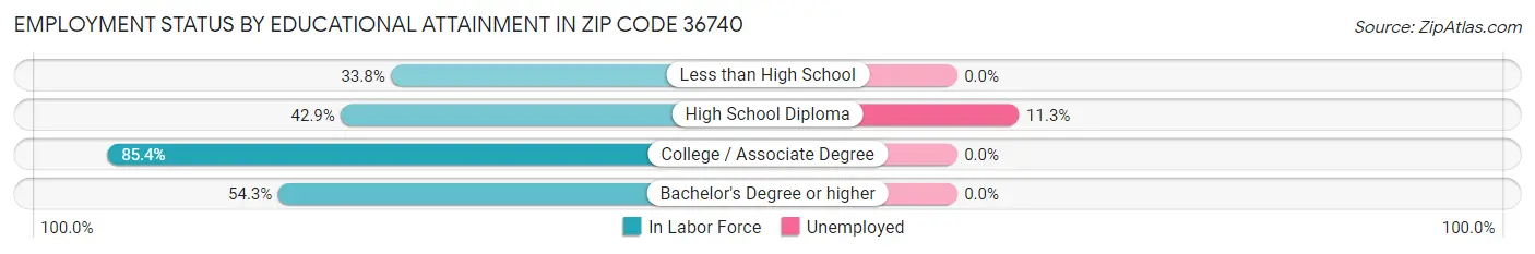 Employment Status by Educational Attainment in Zip Code 36740