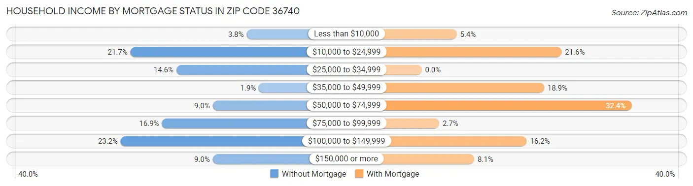 Household Income by Mortgage Status in Zip Code 36740