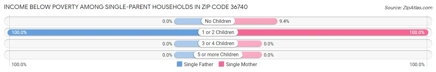 Income Below Poverty Among Single-Parent Households in Zip Code 36740