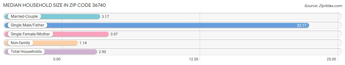 Median Household Size in Zip Code 36740