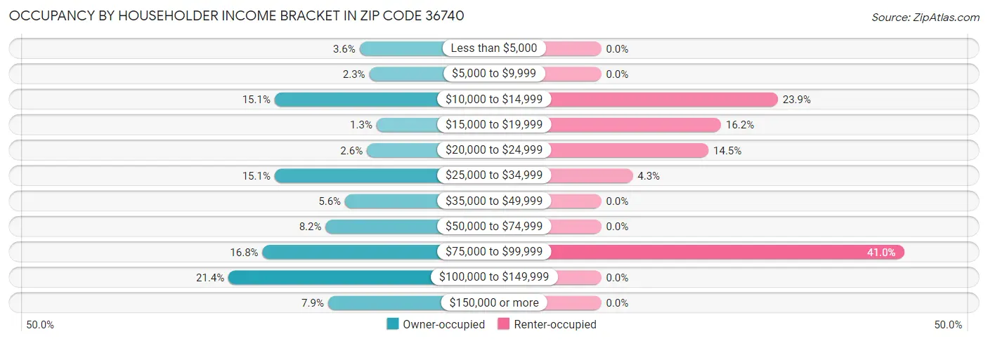 Occupancy by Householder Income Bracket in Zip Code 36740