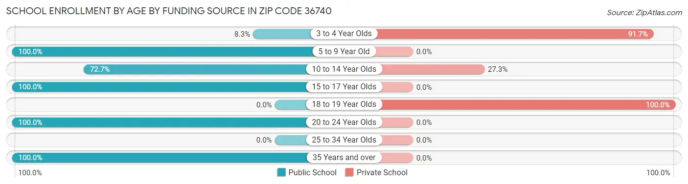 School Enrollment by Age by Funding Source in Zip Code 36740