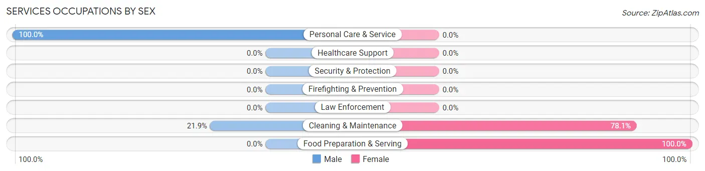 Services Occupations by Sex in Zip Code 36740