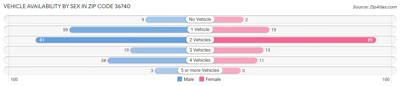 Vehicle Availability by Sex in Zip Code 36740