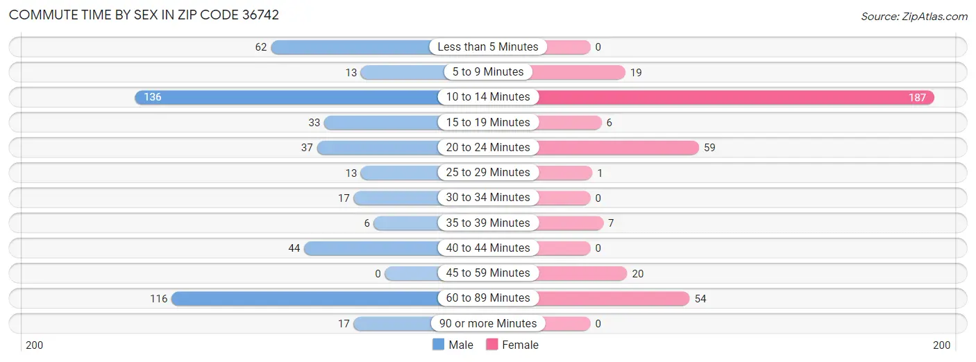 Commute Time by Sex in Zip Code 36742