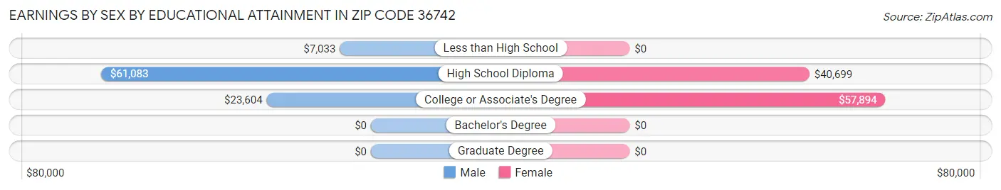 Earnings by Sex by Educational Attainment in Zip Code 36742