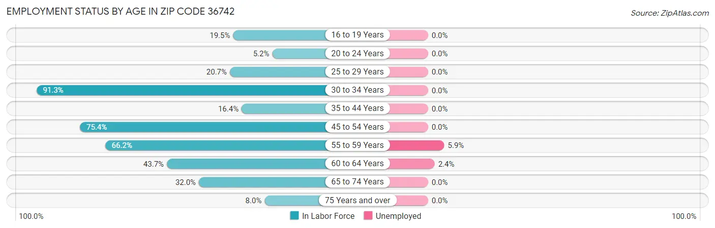 Employment Status by Age in Zip Code 36742