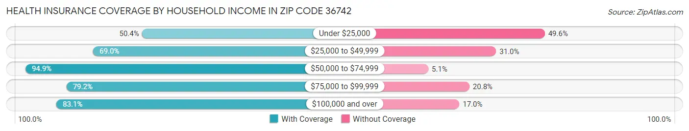 Health Insurance Coverage by Household Income in Zip Code 36742