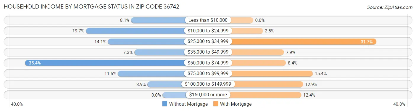 Household Income by Mortgage Status in Zip Code 36742