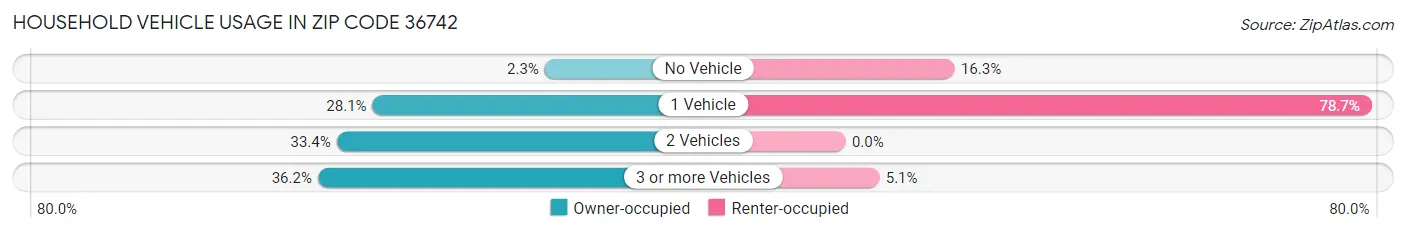 Household Vehicle Usage in Zip Code 36742