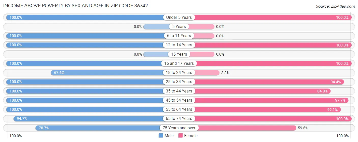 Income Above Poverty by Sex and Age in Zip Code 36742