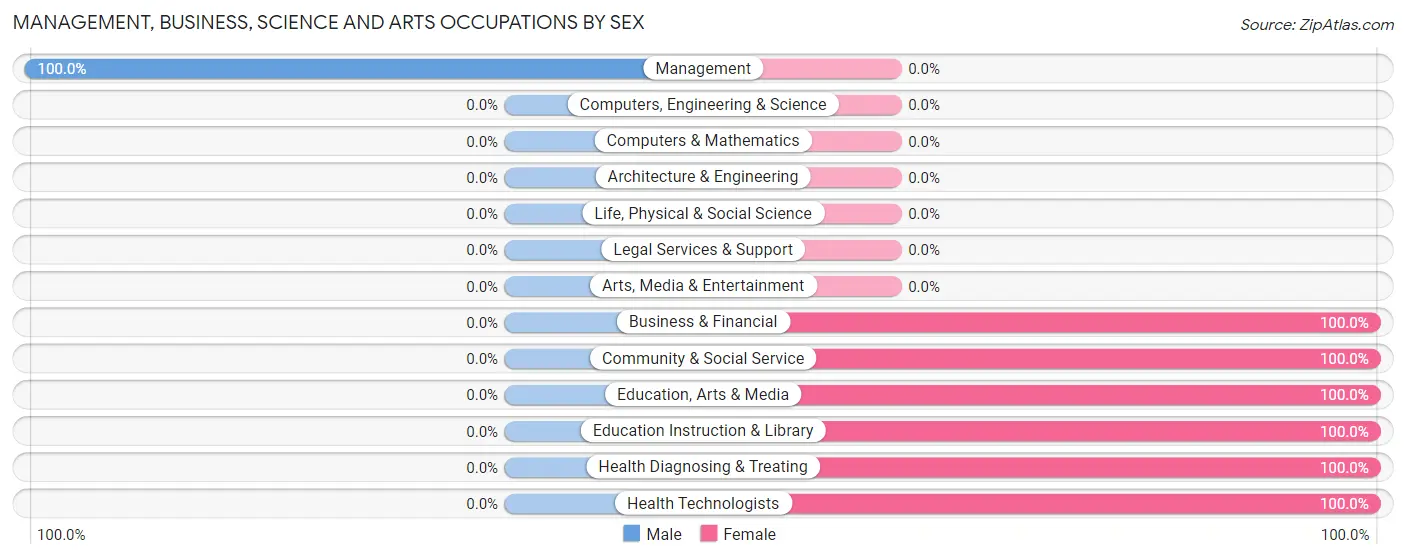 Management, Business, Science and Arts Occupations by Sex in Zip Code 36742