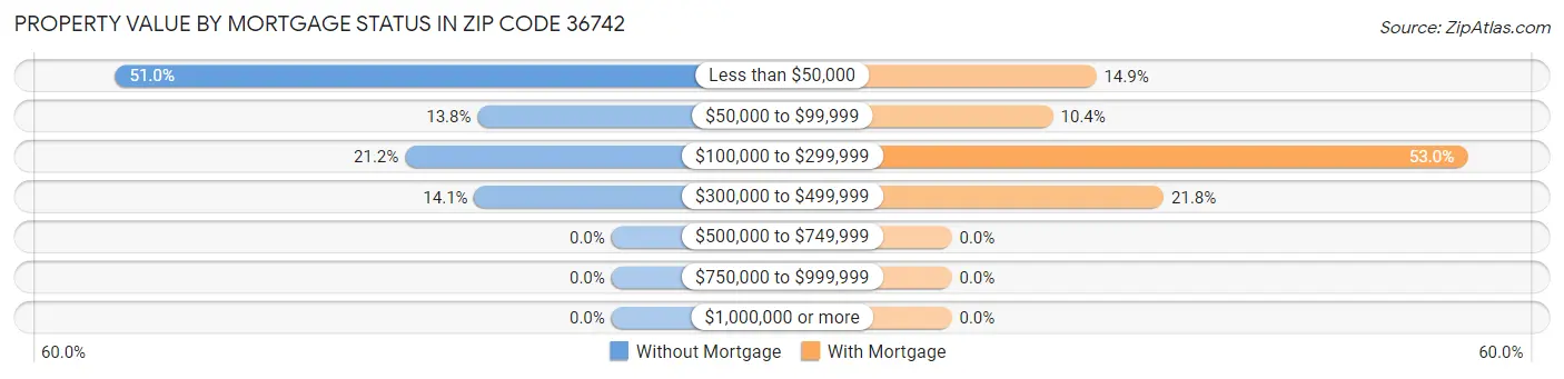 Property Value by Mortgage Status in Zip Code 36742