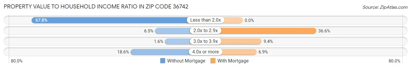 Property Value to Household Income Ratio in Zip Code 36742