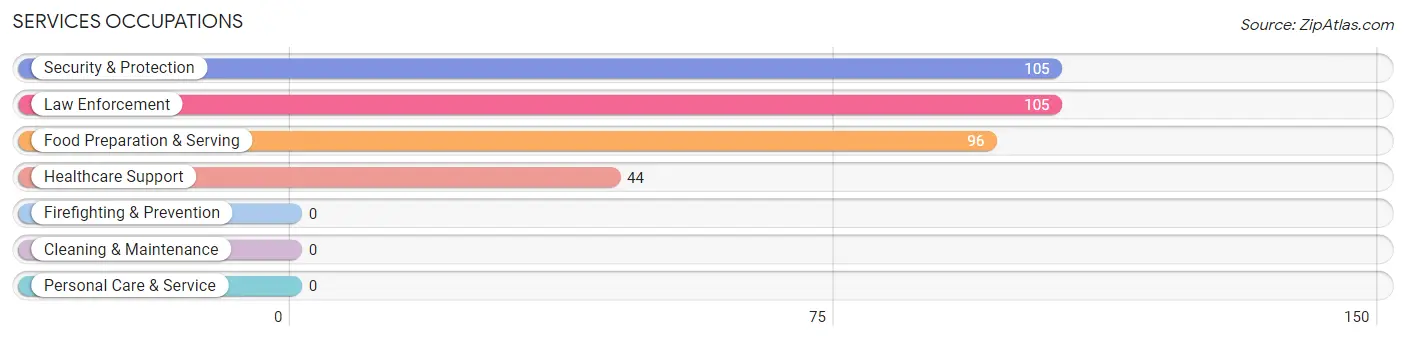 Services Occupations in Zip Code 36742