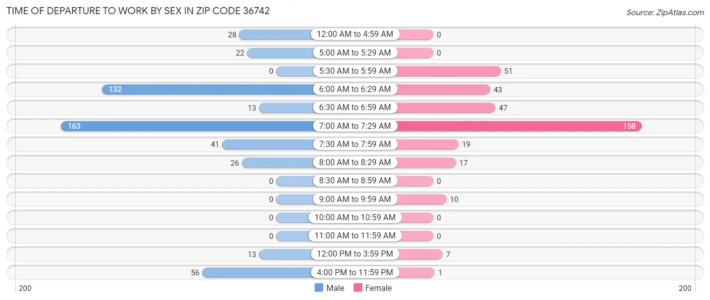Time of Departure to Work by Sex in Zip Code 36742