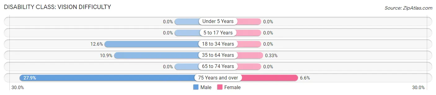 Disability in Zip Code 36742: <span>Vision Difficulty</span>