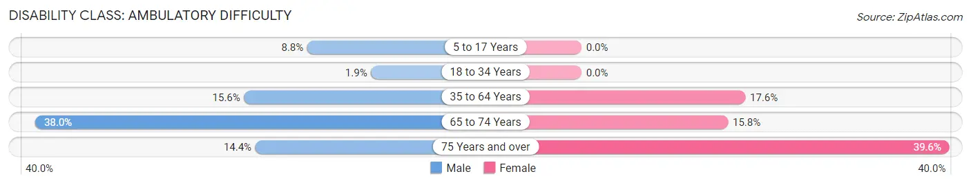 Disability in Zip Code 36744: <span>Ambulatory Difficulty</span>