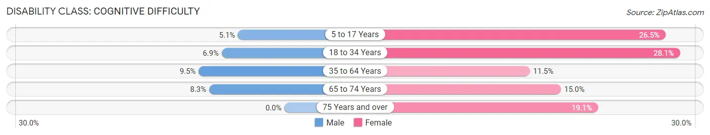 Disability in Zip Code 36744: <span>Cognitive Difficulty</span>