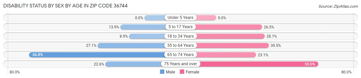 Disability Status by Sex by Age in Zip Code 36744