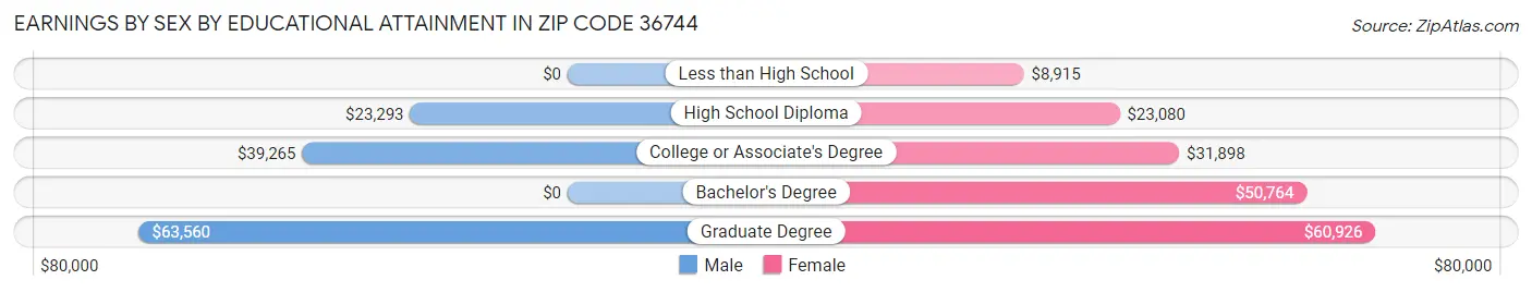 Earnings by Sex by Educational Attainment in Zip Code 36744
