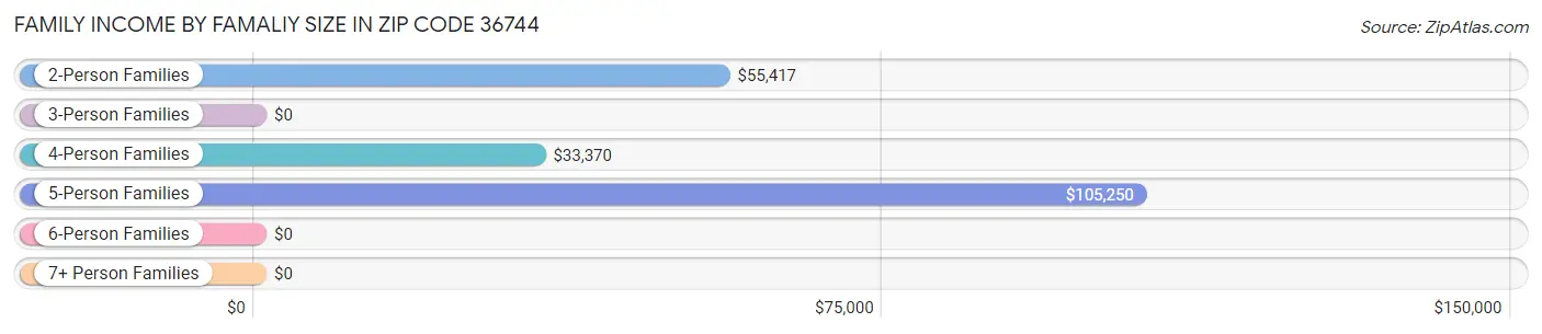 Family Income by Famaliy Size in Zip Code 36744