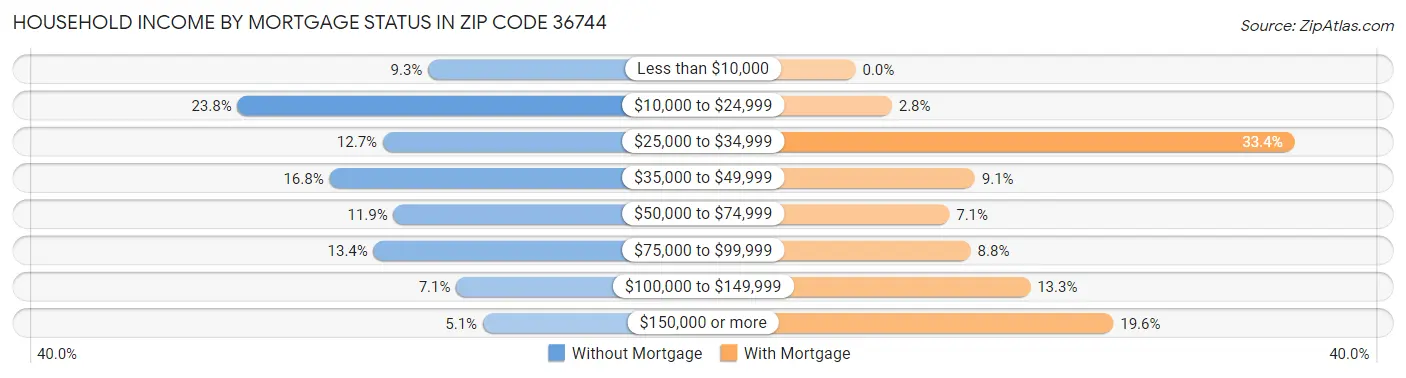 Household Income by Mortgage Status in Zip Code 36744
