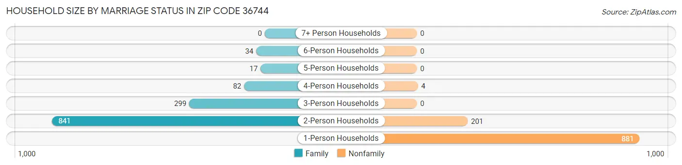 Household Size by Marriage Status in Zip Code 36744
