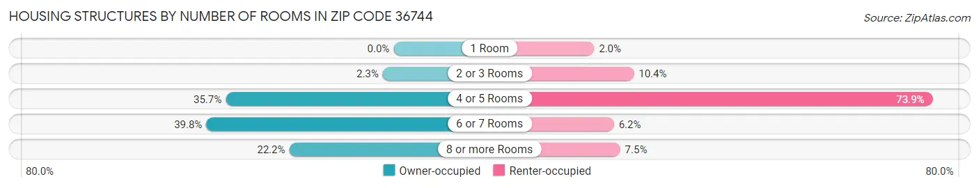 Housing Structures by Number of Rooms in Zip Code 36744