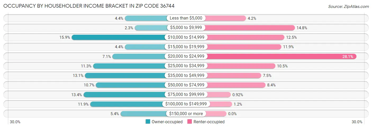 Occupancy by Householder Income Bracket in Zip Code 36744
