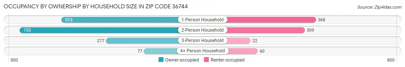 Occupancy by Ownership by Household Size in Zip Code 36744