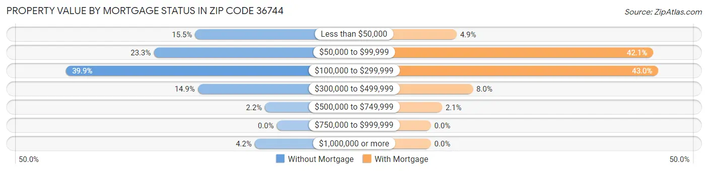 Property Value by Mortgage Status in Zip Code 36744