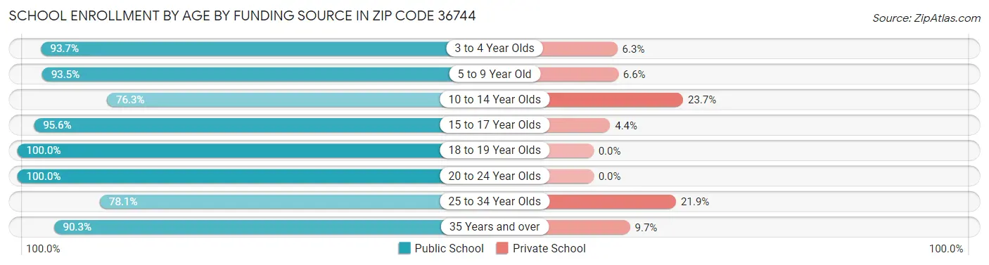 School Enrollment by Age by Funding Source in Zip Code 36744
