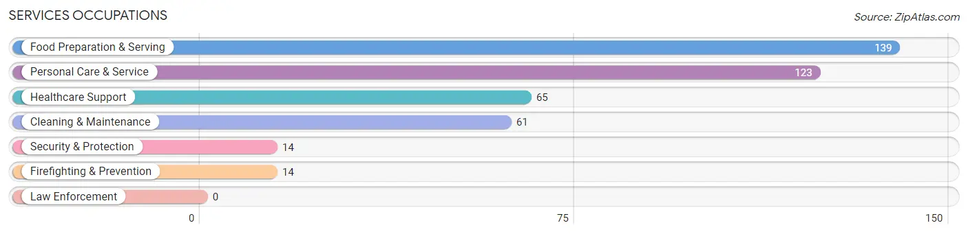 Services Occupations in Zip Code 36744