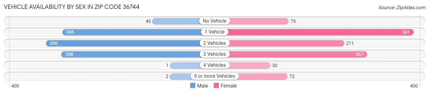Vehicle Availability by Sex in Zip Code 36744