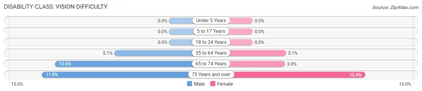 Disability in Zip Code 36744: <span>Vision Difficulty</span>