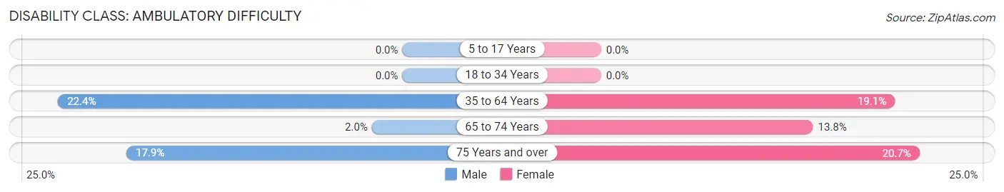 Disability in Zip Code 36748: <span>Ambulatory Difficulty</span>