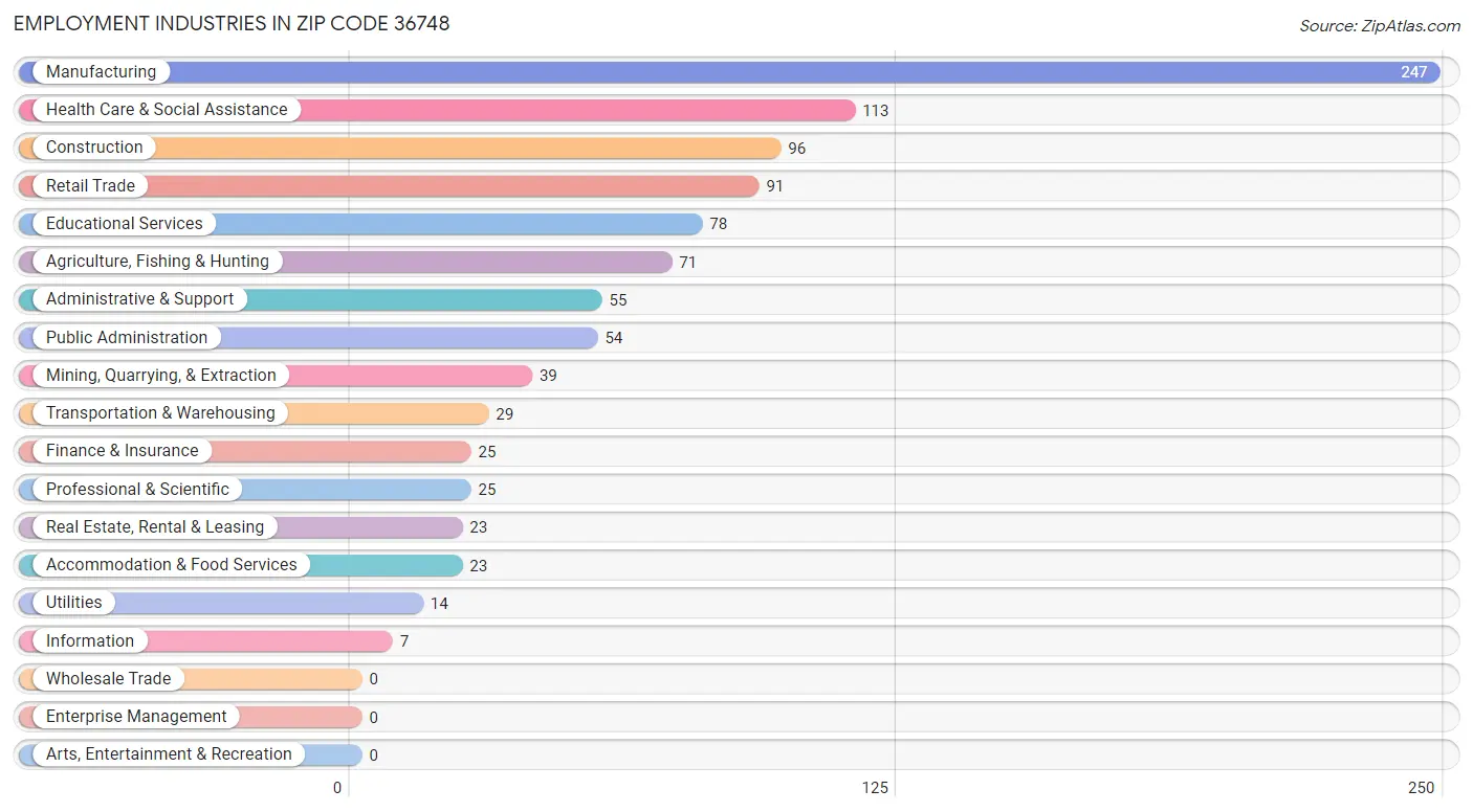 Employment Industries in Zip Code 36748