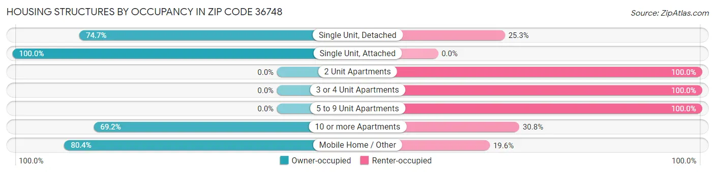 Housing Structures by Occupancy in Zip Code 36748