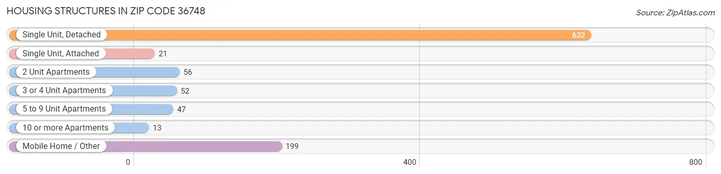 Housing Structures in Zip Code 36748
