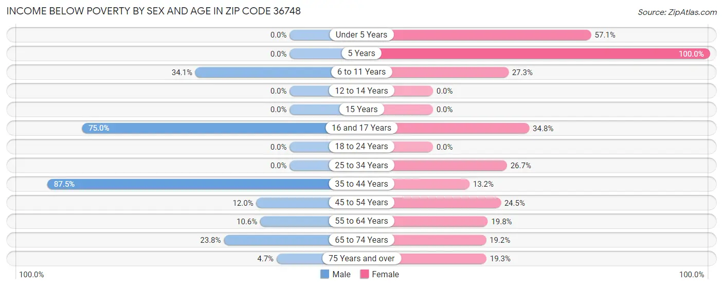 Income Below Poverty by Sex and Age in Zip Code 36748