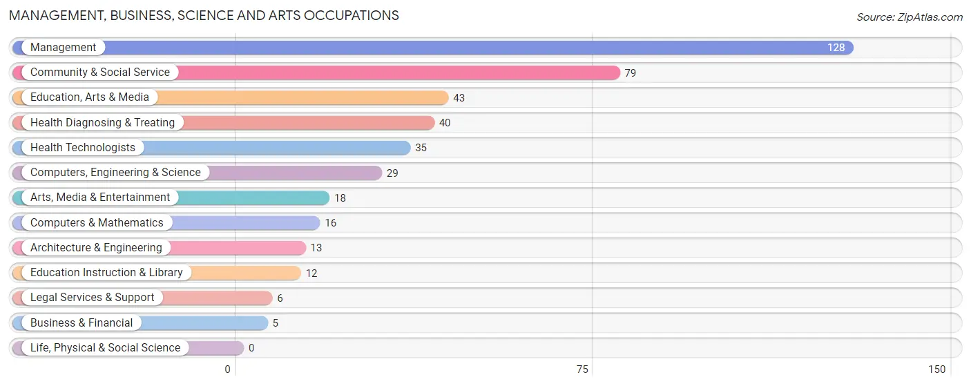 Management, Business, Science and Arts Occupations in Zip Code 36748