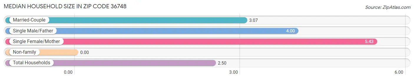 Median Household Size in Zip Code 36748