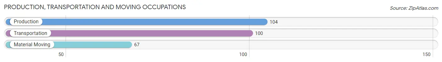 Production, Transportation and Moving Occupations in Zip Code 36748