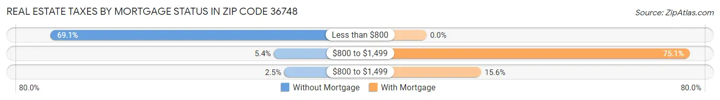 Real Estate Taxes by Mortgage Status in Zip Code 36748