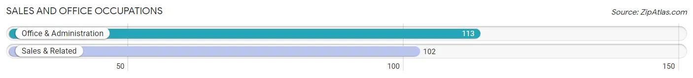 Sales and Office Occupations in Zip Code 36748