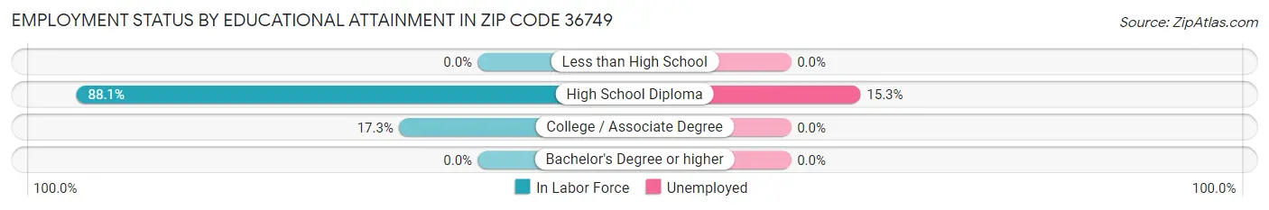 Employment Status by Educational Attainment in Zip Code 36749