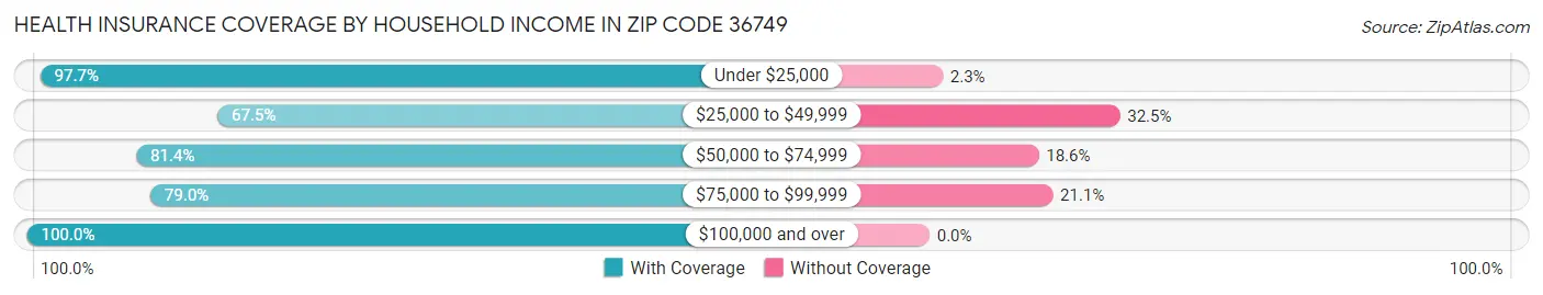 Health Insurance Coverage by Household Income in Zip Code 36749